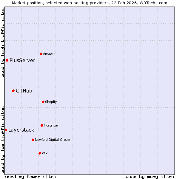Market position of GitHub vs. PlusServer vs. Layerstack