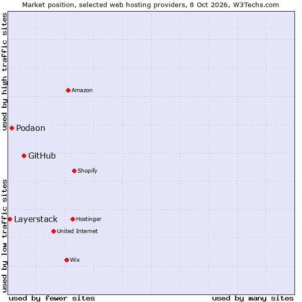 Market position of GitHub vs. Podaon vs. Layerstack