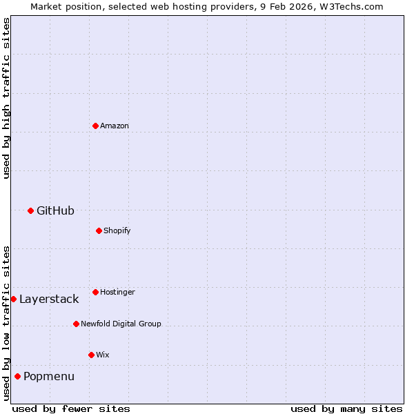 Market position of GitHub vs. Popmenu vs. Layerstack