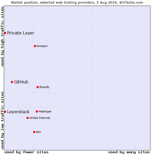 Market position of GitHub vs. Private Layer vs. Layerstack