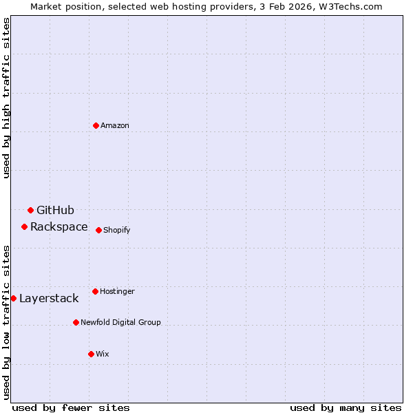 Market position of GitHub vs. Rackspace vs. Layerstack