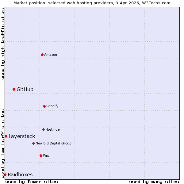 Market position of GitHub vs. Layerstack vs. Raidboxes