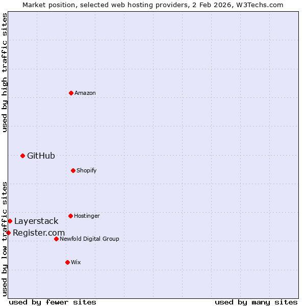Market position of GitHub vs. Layerstack vs. Register.com