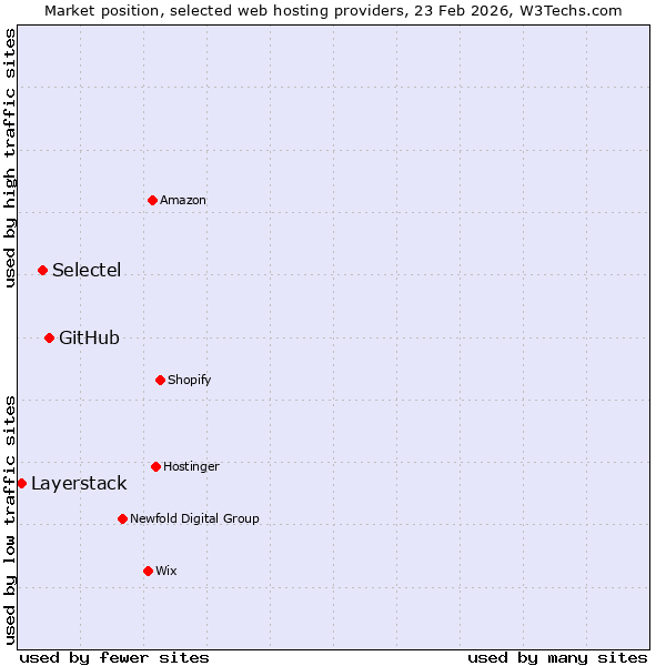 Market position of GitHub vs. Selectel vs. Layerstack