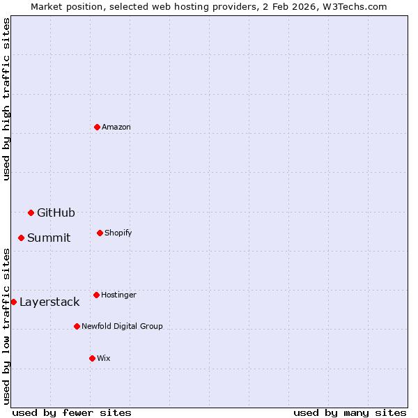 Market position of GitHub vs. Summit vs. Layerstack
