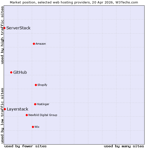 Market position of GitHub vs. Layerstack vs. ServerStack