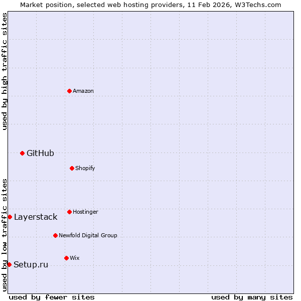 Market position of GitHub vs. Layerstack vs. Setup.ru