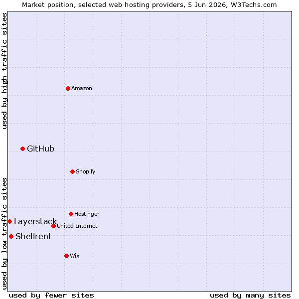 Market position of GitHub vs. Shellrent vs. Layerstack