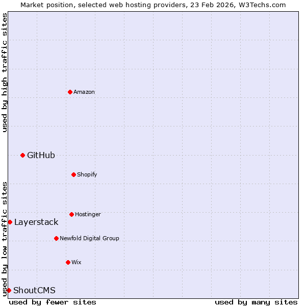 Market position of GitHub vs. Layerstack vs. ShoutCMS