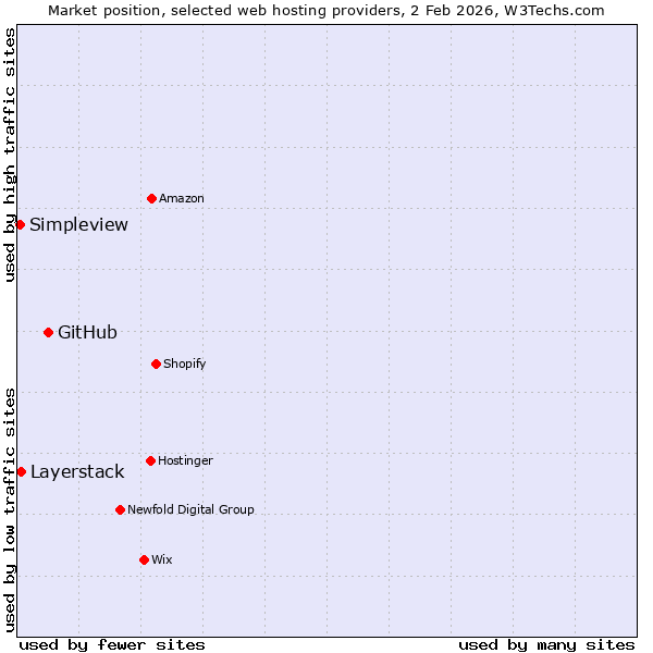 Market position of GitHub vs. Layerstack vs. Simpleview