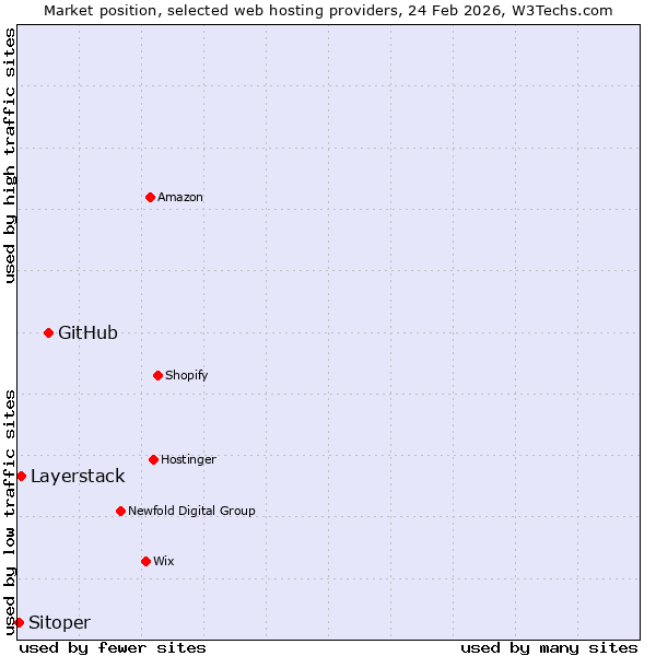 Market position of GitHub vs. Layerstack vs. Sitoper