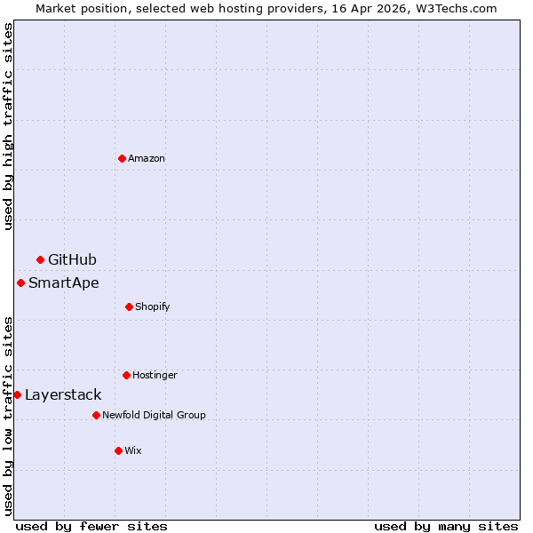 Market position of GitHub vs. SmartApe vs. Layerstack