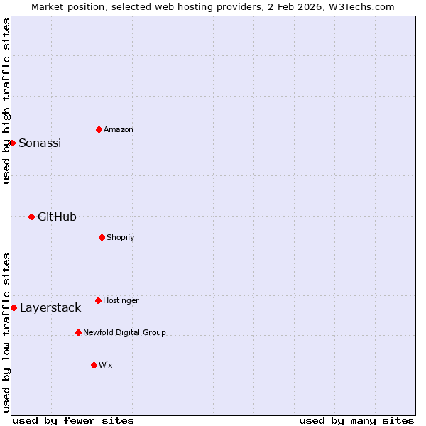 Market position of GitHub vs. Layerstack vs. Sonassi
