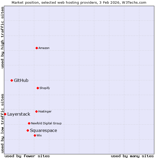 Market position of Squarespace vs. GitHub vs. Layerstack