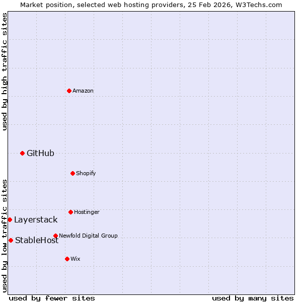 Market position of GitHub vs. StableHost vs. Layerstack