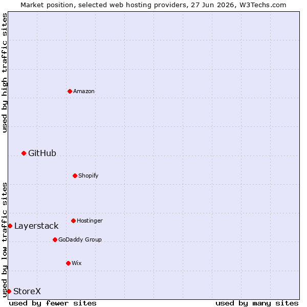 Market position of GitHub vs. Layerstack vs. StoreX