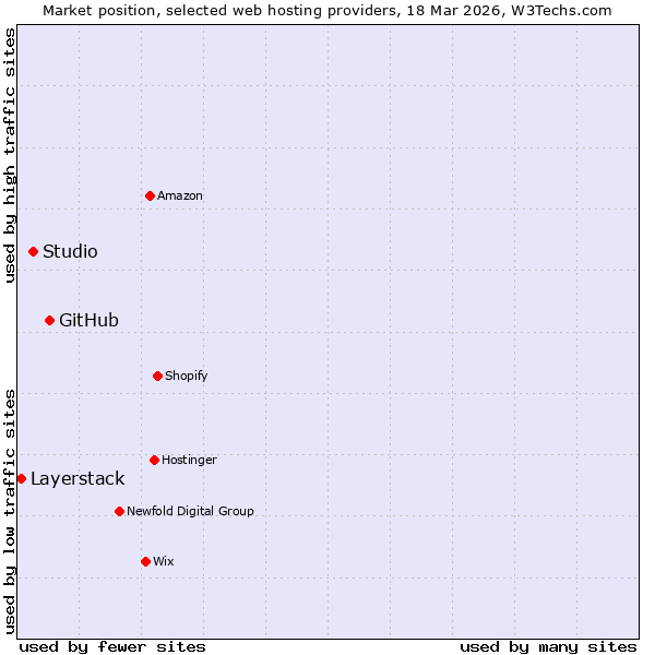Market position of GitHub vs. Studio vs. Layerstack