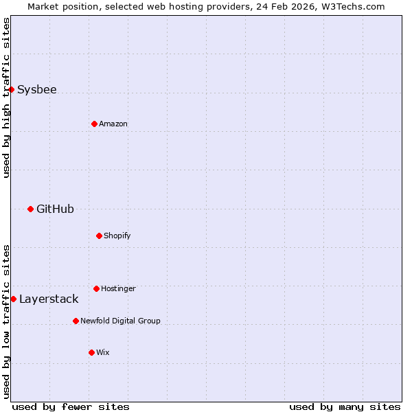 Market position of GitHub vs. Layerstack vs. Sysbee