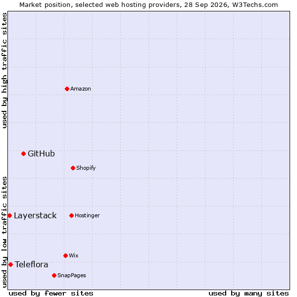 Market position of GitHub vs. Teleflora vs. Layerstack