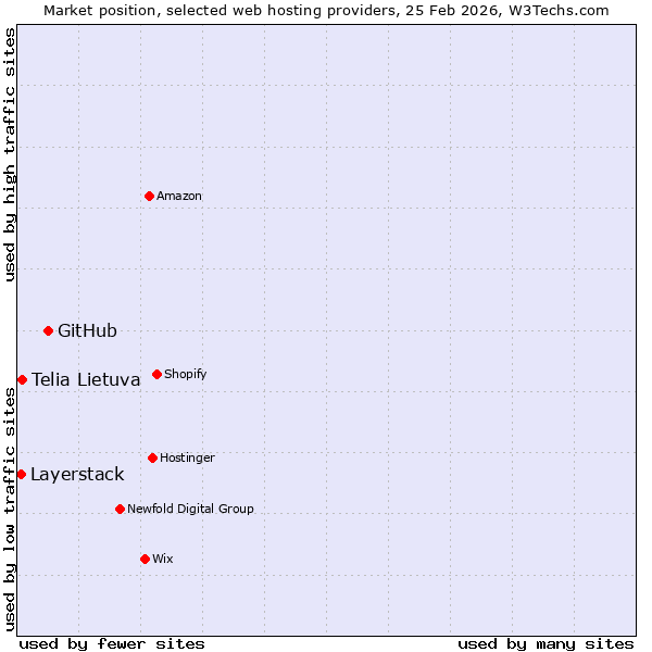 Market position of GitHub vs. Telia Lietuva vs. Layerstack