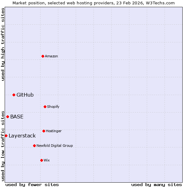 Market position of GitHub vs. BASE vs. Layerstack