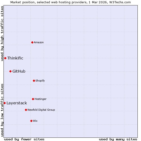 Market position of GitHub vs. Thinkific vs. Layerstack