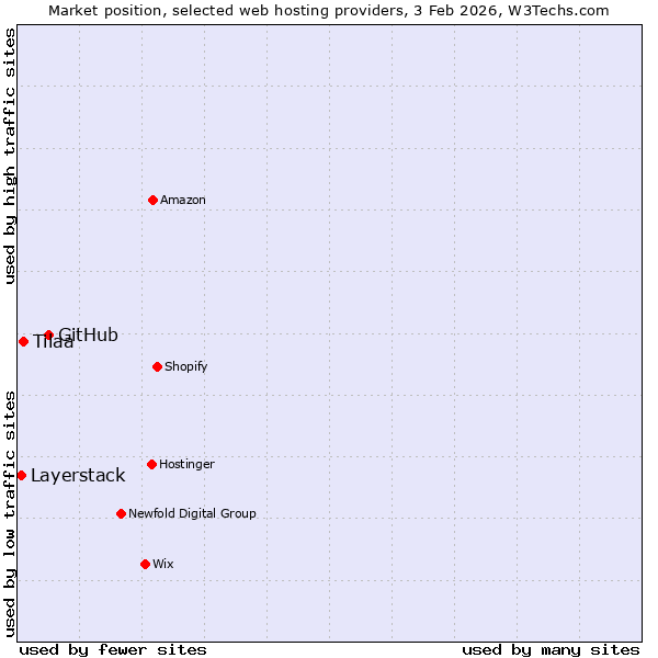 Market position of GitHub vs. Tilaa vs. Layerstack