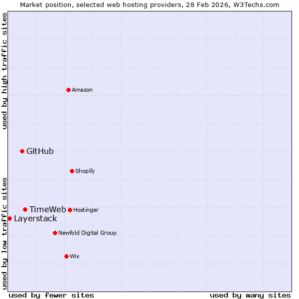 Market position of TimeWeb vs. GitHub vs. Layerstack