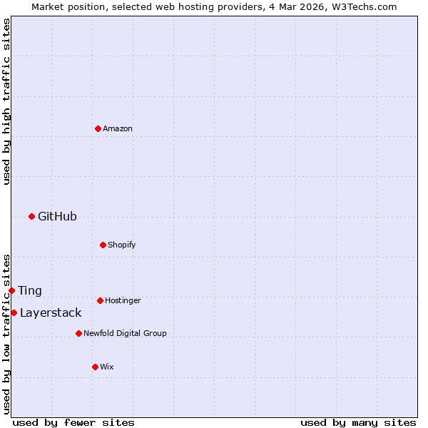 Market position of GitHub vs. Layerstack vs. Ting