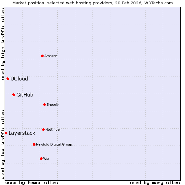 Market position of GitHub vs. UCloud vs. Layerstack