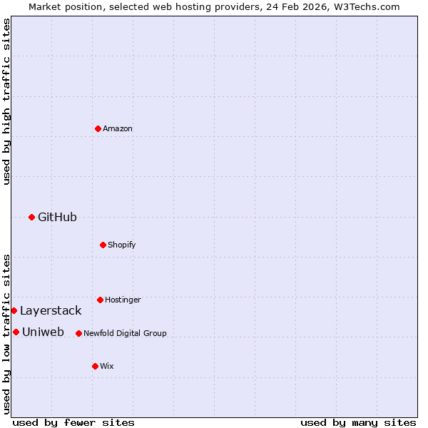 Market position of GitHub vs. Uniweb vs. Layerstack