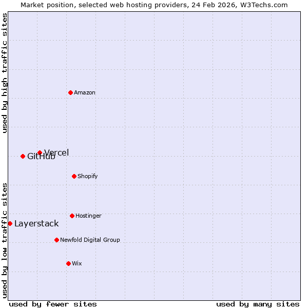 Market position of Vercel vs. GitHub vs. Layerstack