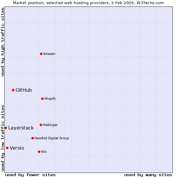 Market position of GitHub vs. Versio vs. Layerstack