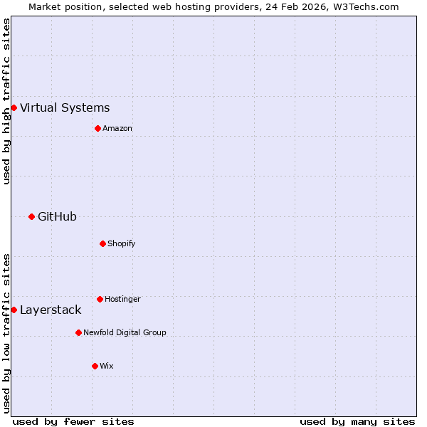 Market position of GitHub vs. Layerstack vs. Virtual Systems