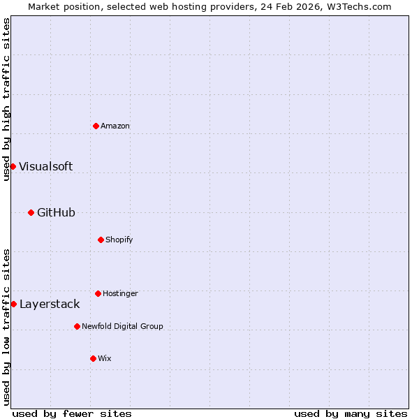 Market position of GitHub vs. Layerstack vs. Visualsoft