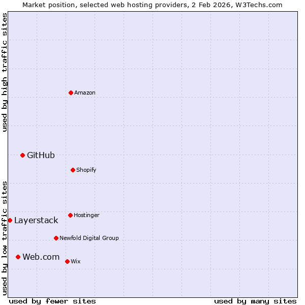 Market position of GitHub vs. Web.com vs. Layerstack