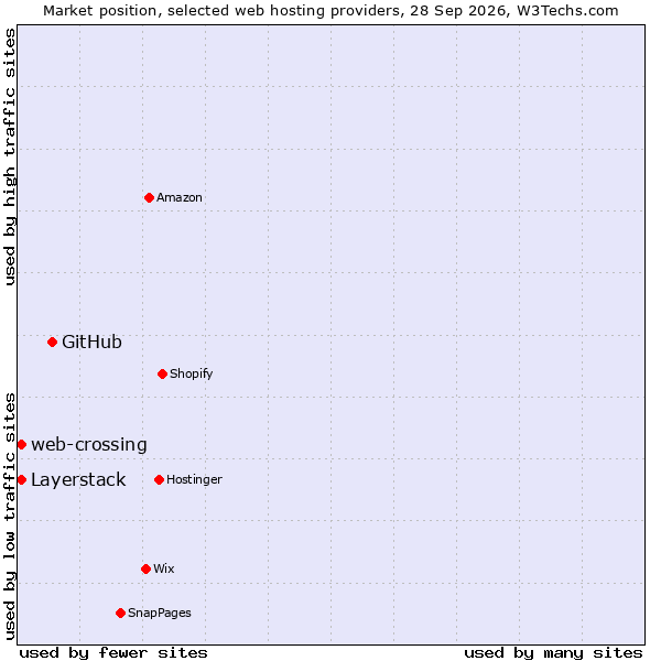 Market position of GitHub vs. Layerstack vs. web-crossing