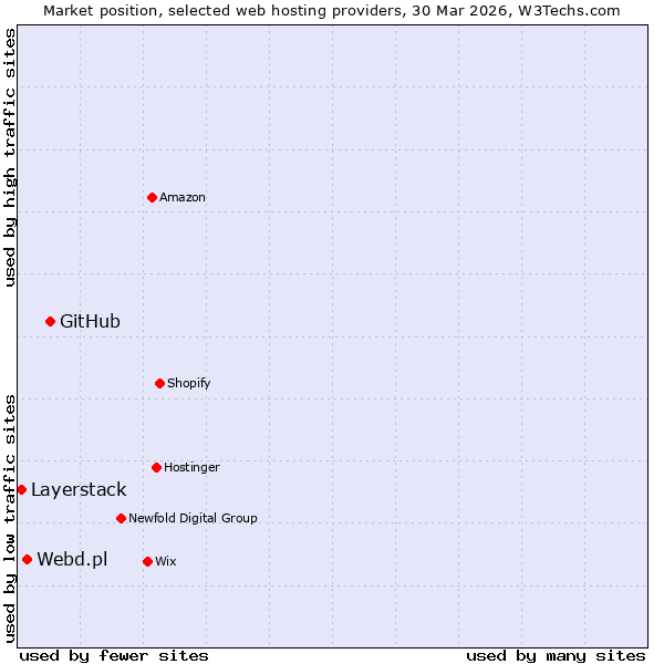 Market position of GitHub vs. Webd.pl vs. Layerstack