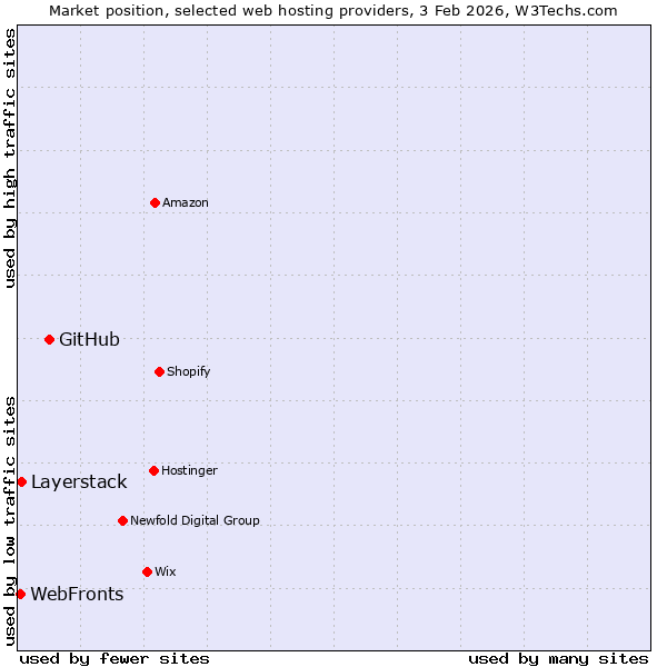 Market position of GitHub vs. Layerstack vs. WebFronts