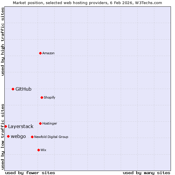 Market position of GitHub vs. webgo vs. Layerstack