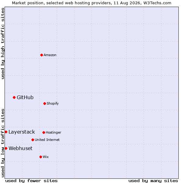 Market position of GitHub vs. Layerstack vs. Webhuset