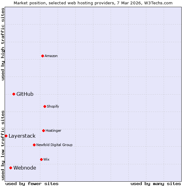 Market position of GitHub vs. Webnode vs. Layerstack