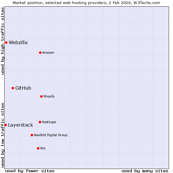 Market position of GitHub vs. Webzilla vs. Layerstack