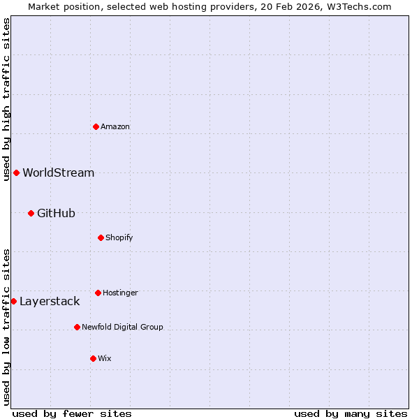 Market position of GitHub vs. WorldStream vs. Layerstack