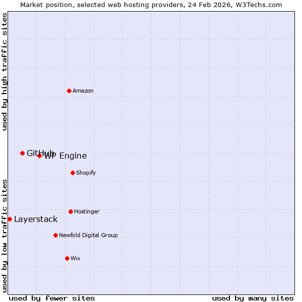 Market position of WP Engine vs. GitHub vs. Layerstack