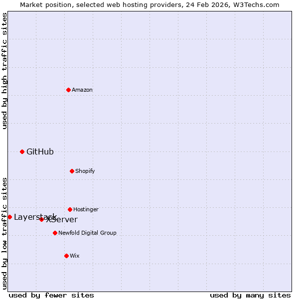 Market position of XServer vs. GitHub vs. Layerstack