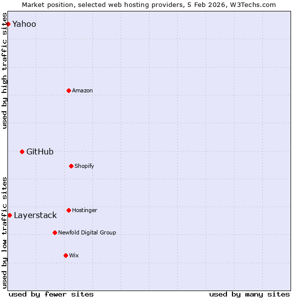 Market position of GitHub vs. Layerstack vs. Yahoo
