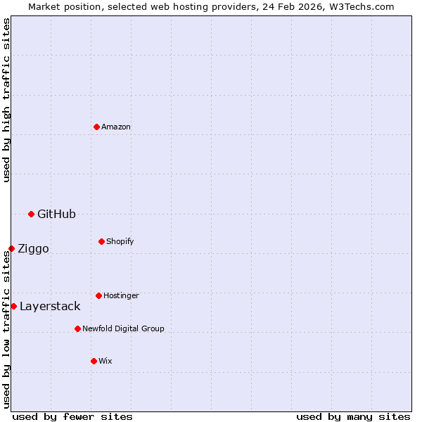 Market position of GitHub vs. Layerstack vs. Ziggo
