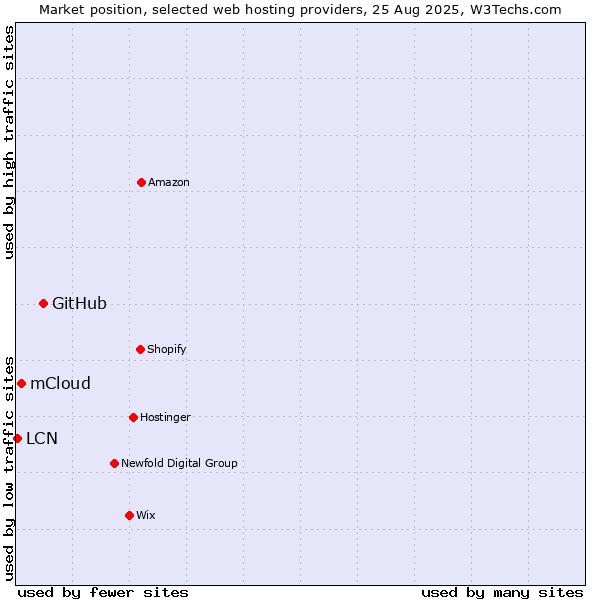 Market position of GitHub vs. mCloud vs. LCN