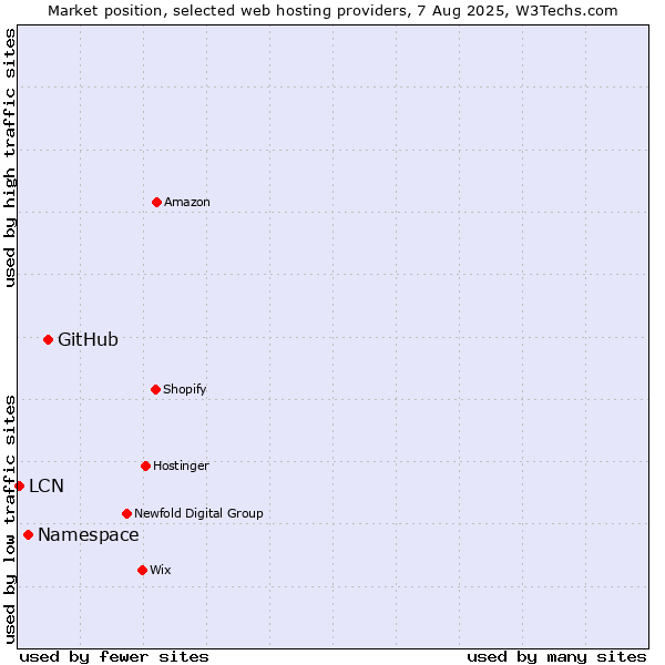 Market position of GitHub vs. Namespace vs. LCN